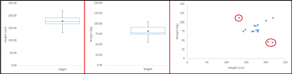 Outlier, Multivariate Outlier