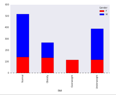Stacked Column Chart in Python, Matplotlib, Seaborn