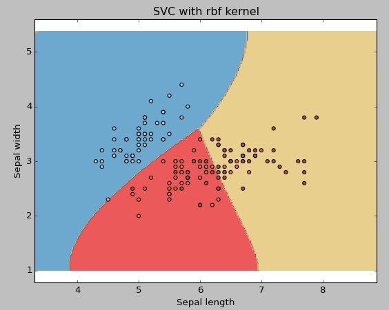 SVC with rbf Kernel