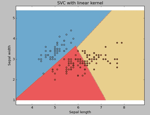 SVC With Linear Kernel